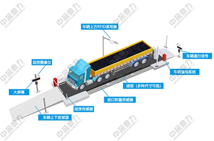 無人值守自動(dòng)稱重地磅系統(tǒng)流程